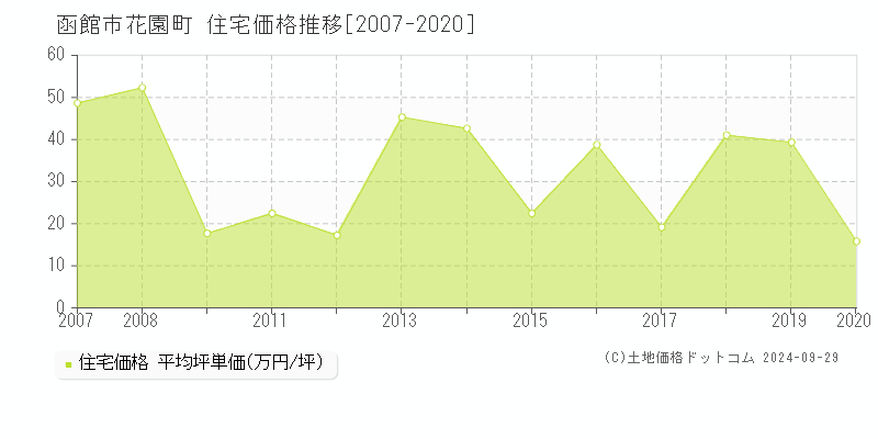 花園町(函館市)の住宅価格推移グラフ(坪単価)[2007-2020年]