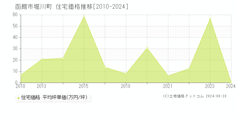 堀川町(函館市)の住宅価格推移グラフ(坪単価)[2010-2024年]