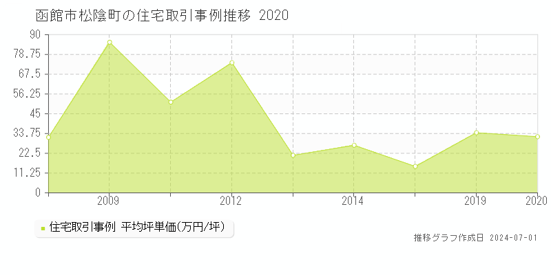 函館市松陰町の住宅取引事例推移グラフ 
