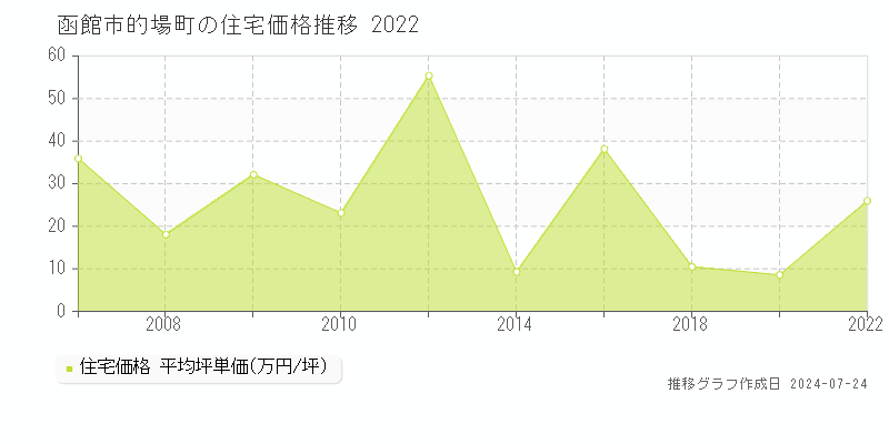 函館市的場町の住宅取引事例推移グラフ 