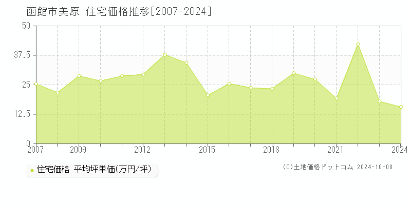 美原(函館市)の住宅価格推移グラフ(坪単価)[2007-2024年]