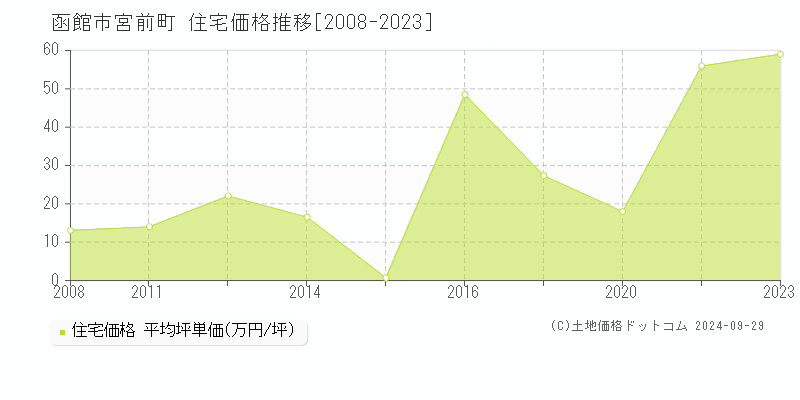 宮前町(函館市)の住宅価格推移グラフ(坪単価)