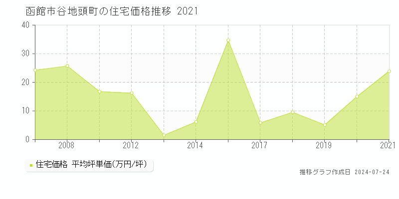 函館市谷地頭町の住宅取引事例推移グラフ 