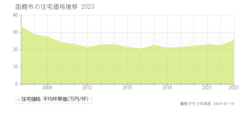 函館市の住宅取引事例推移グラフ 