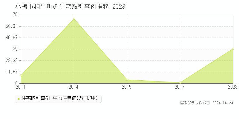 小樽市相生町の住宅取引事例推移グラフ 