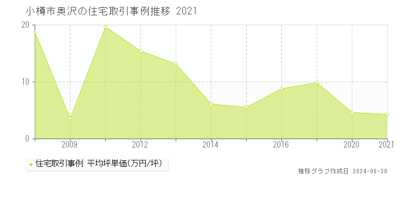 小樽市奥沢の住宅取引事例推移グラフ 