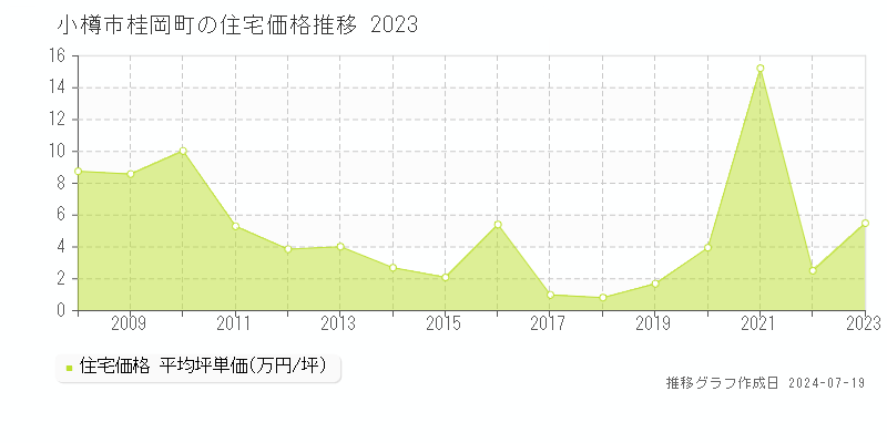 小樽市桂岡町(北海道)の住宅価格推移グラフ [2007-2023年]