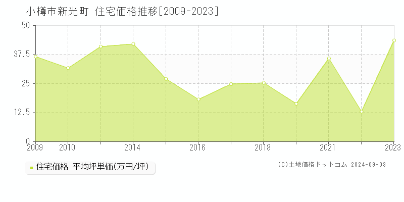 新光町(小樽市)の住宅価格推移グラフ(坪単価)[2009-2023年]