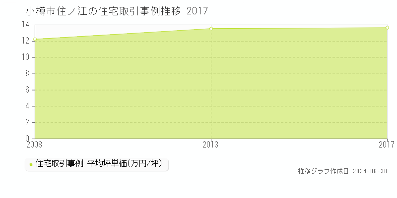 小樽市住ノ江の住宅取引事例推移グラフ 