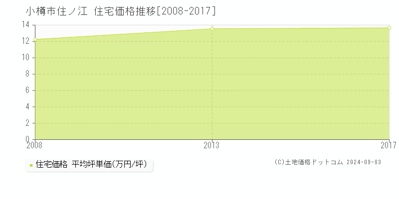 住ノ江(小樽市)の住宅価格推移グラフ(坪単価)[2008-2017年]