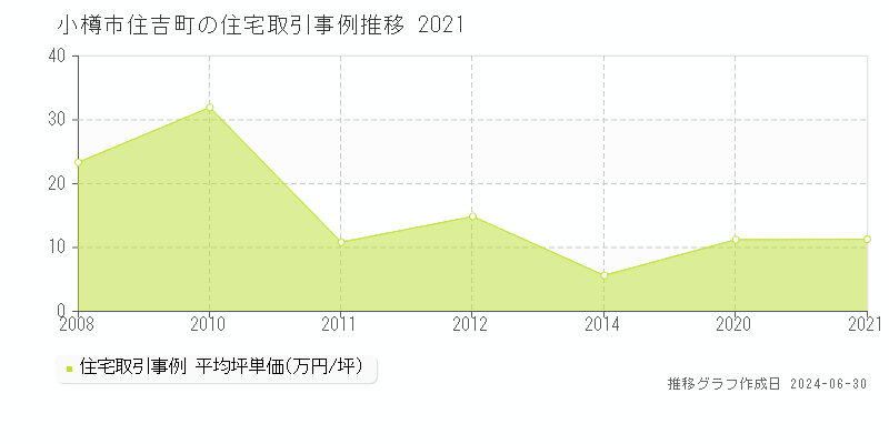小樽市住吉町の住宅取引事例推移グラフ 