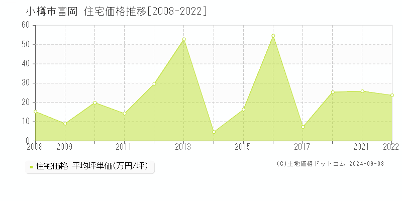 富岡(小樽市)の住宅価格推移グラフ(坪単価)[2008-2022年]