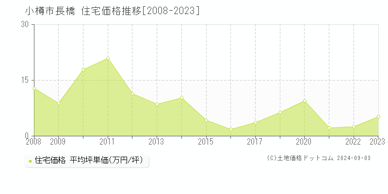 長橋(小樽市)の住宅価格推移グラフ(坪単価)[2008-2023年]