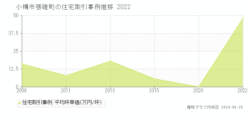小樽市張碓町の住宅取引事例推移グラフ 