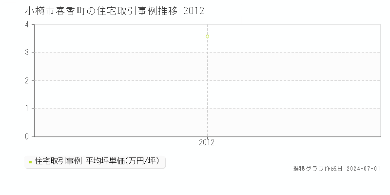 小樽市春香町の住宅取引事例推移グラフ 