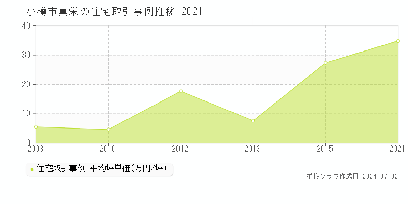 小樽市真栄の住宅取引事例推移グラフ 