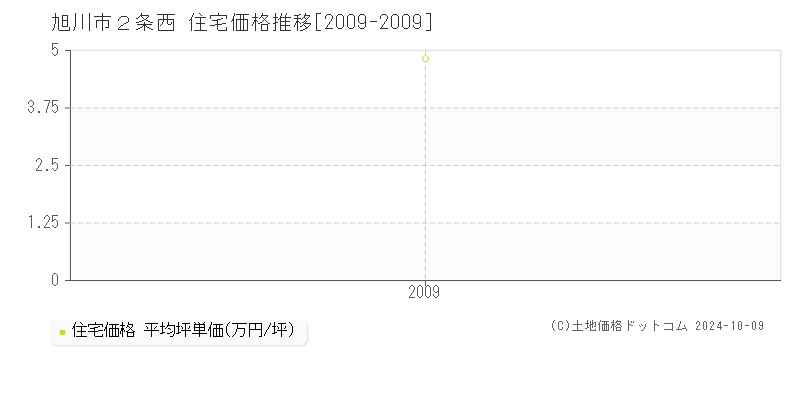 ２条西(旭川市)の住宅価格推移グラフ(坪単価)[2009-2009年]