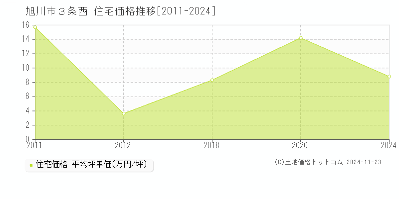 ３条西(旭川市)の住宅価格推移グラフ(坪単価)[2011-2024年]