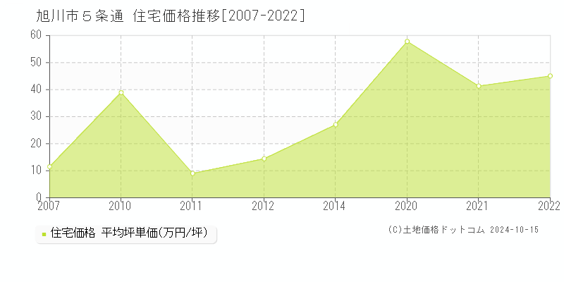 ５条通(旭川市)の住宅価格推移グラフ(坪単価)[2007-2022年]