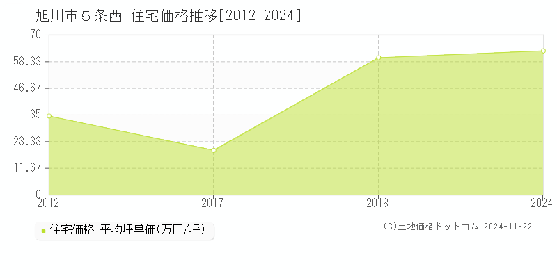 ５条西(旭川市)の住宅価格推移グラフ(坪単価)[2012-2024年]