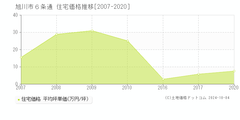 ６条通(旭川市)の住宅価格推移グラフ(坪単価)[2007-2020年]