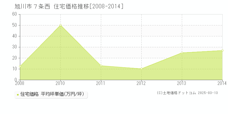 ７条西(旭川市)の住宅価格推移グラフ(坪単価)[2008-2014年]