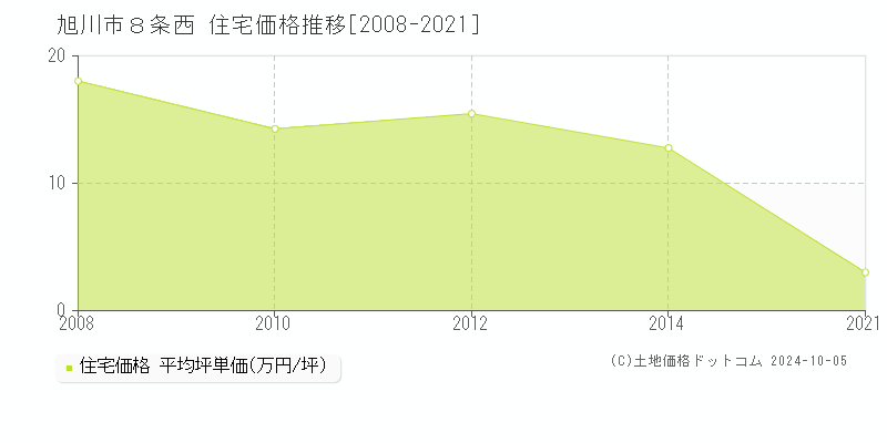 ８条西(旭川市)の住宅価格推移グラフ(坪単価)[2008-2021年]