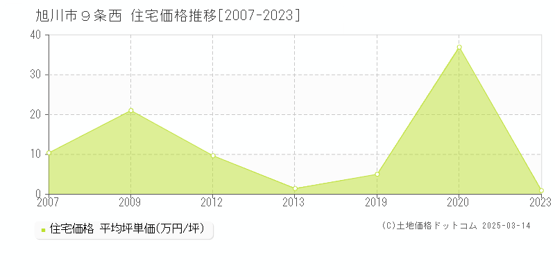 ９条西(旭川市)の住宅価格推移グラフ(坪単価)[2007-2023年]