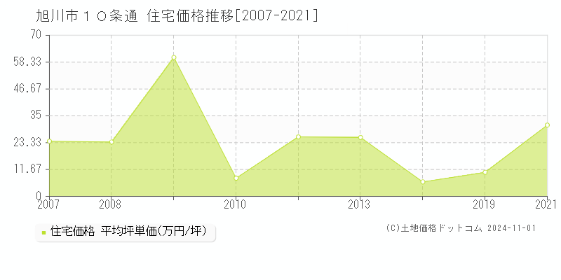 １０条通(旭川市)の住宅価格推移グラフ(坪単価)[2007-2021年]