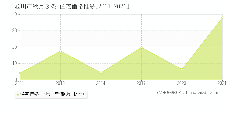 秋月３条(旭川市)の住宅価格推移グラフ(坪単価)[2011-2021年]