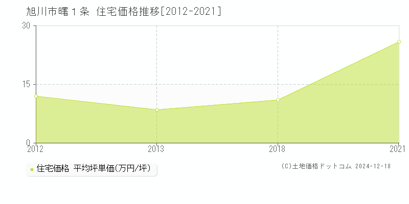 曙１条(旭川市)の住宅価格推移グラフ(坪単価)[2012-2021年]