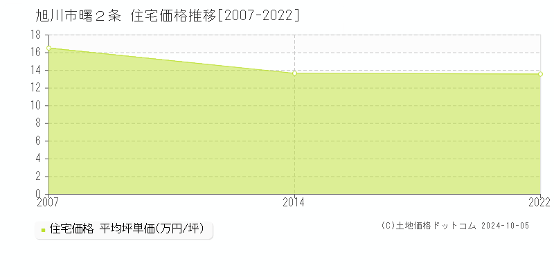 曙２条(旭川市)の住宅価格推移グラフ(坪単価)[2007-2022年]