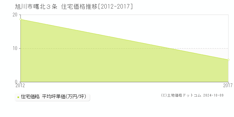 曙北３条(旭川市)の住宅価格推移グラフ(坪単価)[2012-2017年]