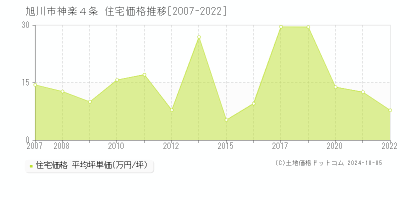 神楽４条(旭川市)の住宅価格推移グラフ(坪単価)[2007-2022年]