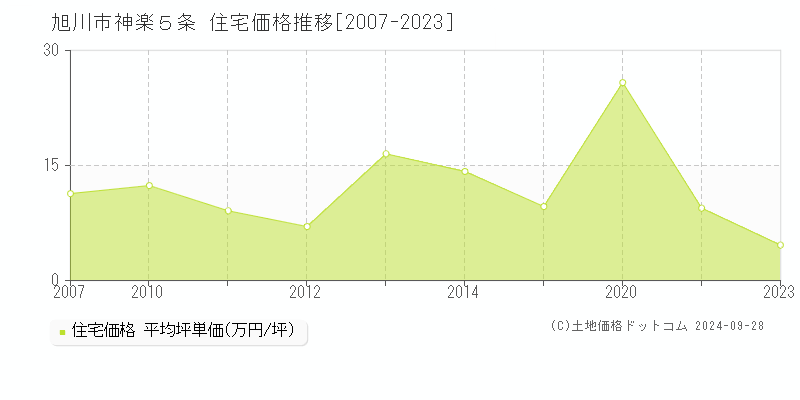 神楽５条(旭川市)の住宅価格推移グラフ(坪単価)[2007-2023年]