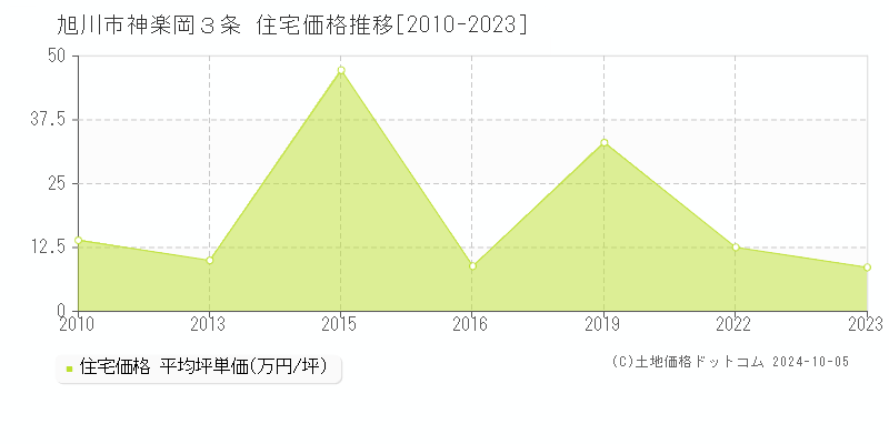 神楽岡３条(旭川市)の住宅価格推移グラフ(坪単価)[2010-2023年]