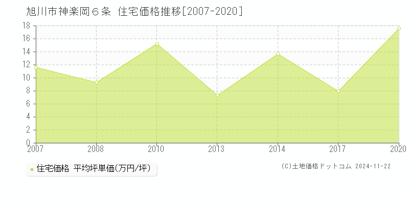 神楽岡６条(旭川市)の住宅価格推移グラフ(坪単価)[2007-2020年]