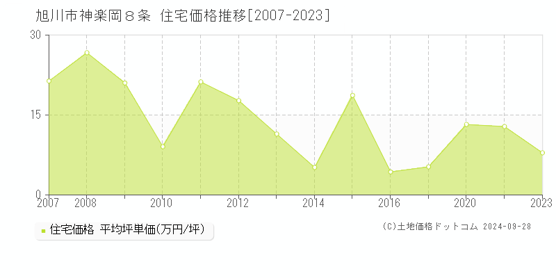 神楽岡８条(旭川市)の住宅価格推移グラフ(坪単価)[2007-2023年]