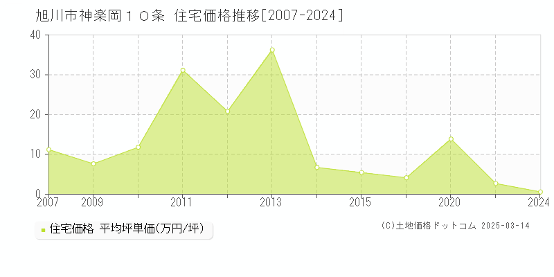 神楽岡１０条(旭川市)の住宅価格推移グラフ(坪単価)[2007-2024年]