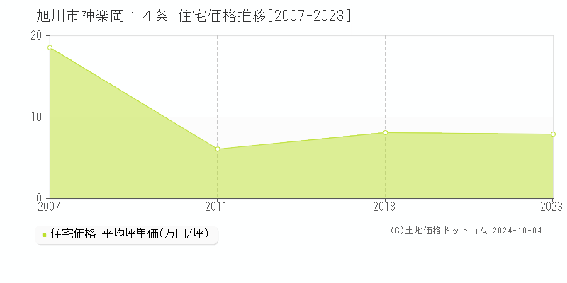 神楽岡１４条(旭川市)の住宅価格推移グラフ(坪単価)[2007-2023年]