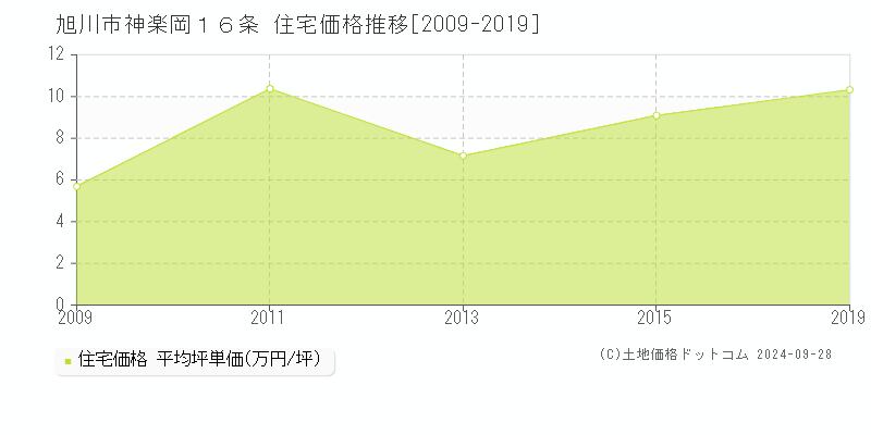 神楽岡１６条(旭川市)の住宅価格推移グラフ(坪単価)[2009-2019年]