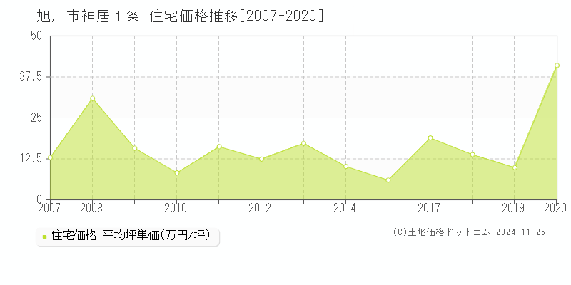 神居１条(旭川市)の住宅価格推移グラフ(坪単価)[2007-2020年]