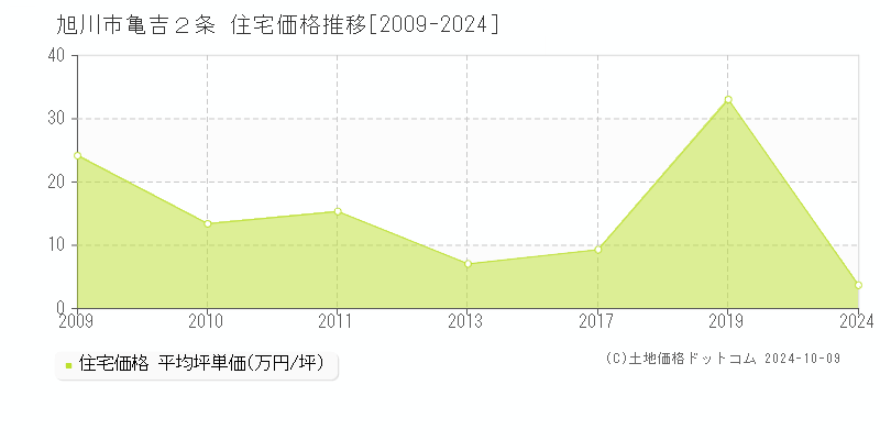 亀吉２条(旭川市)の住宅価格推移グラフ(坪単価)[2009-2024年]