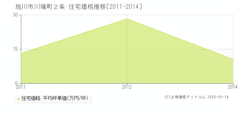 川端町２条(旭川市)の住宅価格推移グラフ(坪単価)[2011-2014年]