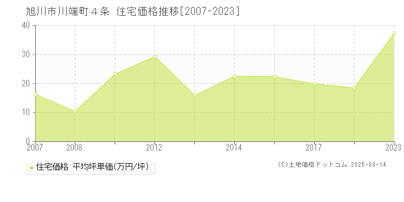 川端町４条(旭川市)の住宅価格推移グラフ(坪単価)[2007-2023年]