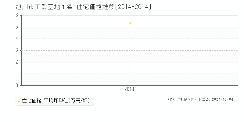 工業団地１条(旭川市)の住宅価格推移グラフ(坪単価)[2014-2014年]