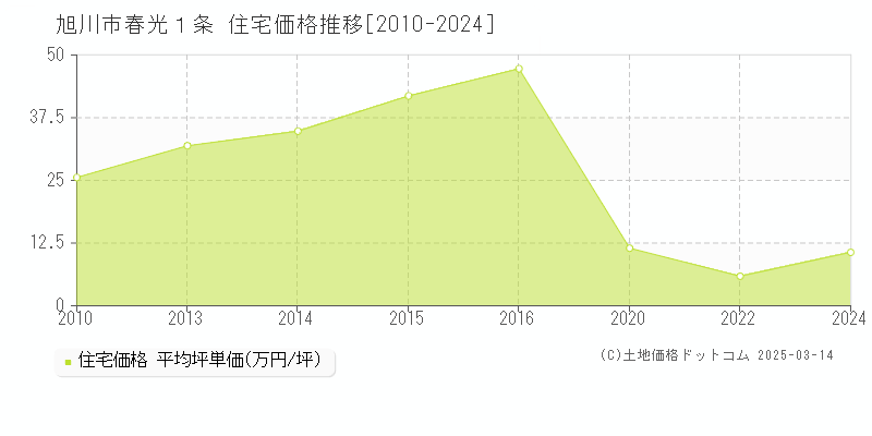 春光１条(旭川市)の住宅価格推移グラフ(坪単価)[2010-2024年]