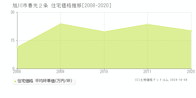 春光２条(旭川市)の住宅価格推移グラフ(坪単価)[2008-2020年]