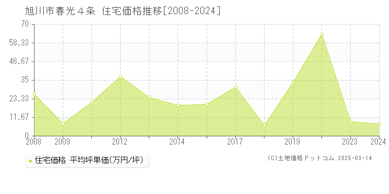 春光４条(旭川市)の住宅価格推移グラフ(坪単価)[2008-2024年]