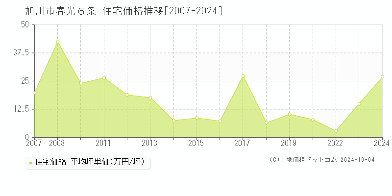 春光６条(旭川市)の住宅価格推移グラフ(坪単価)[2007-2024年]